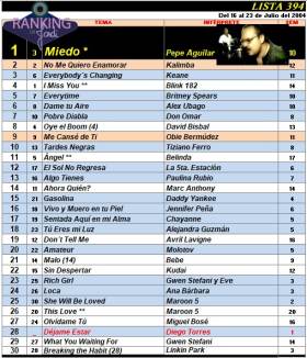 Ranking 394 de 2004